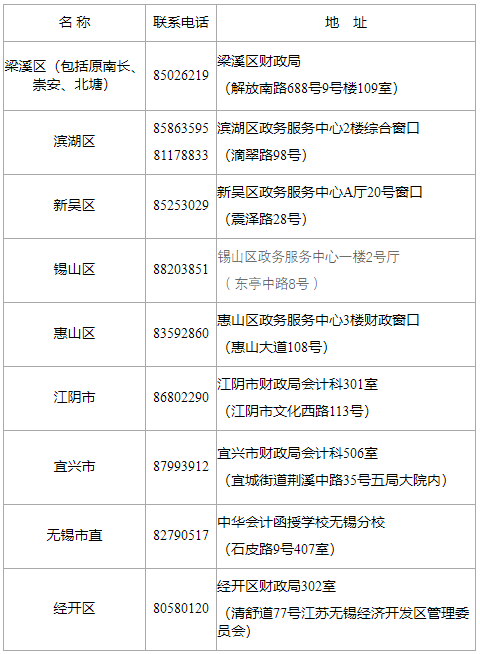 2020年度無錫市會計專業(yè)技術初級、中級資格證書領取點一覽表