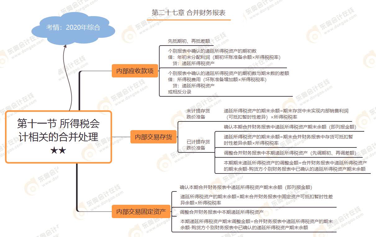 第十一節(jié) 所得稅會計相關(guān)的合并處理★★