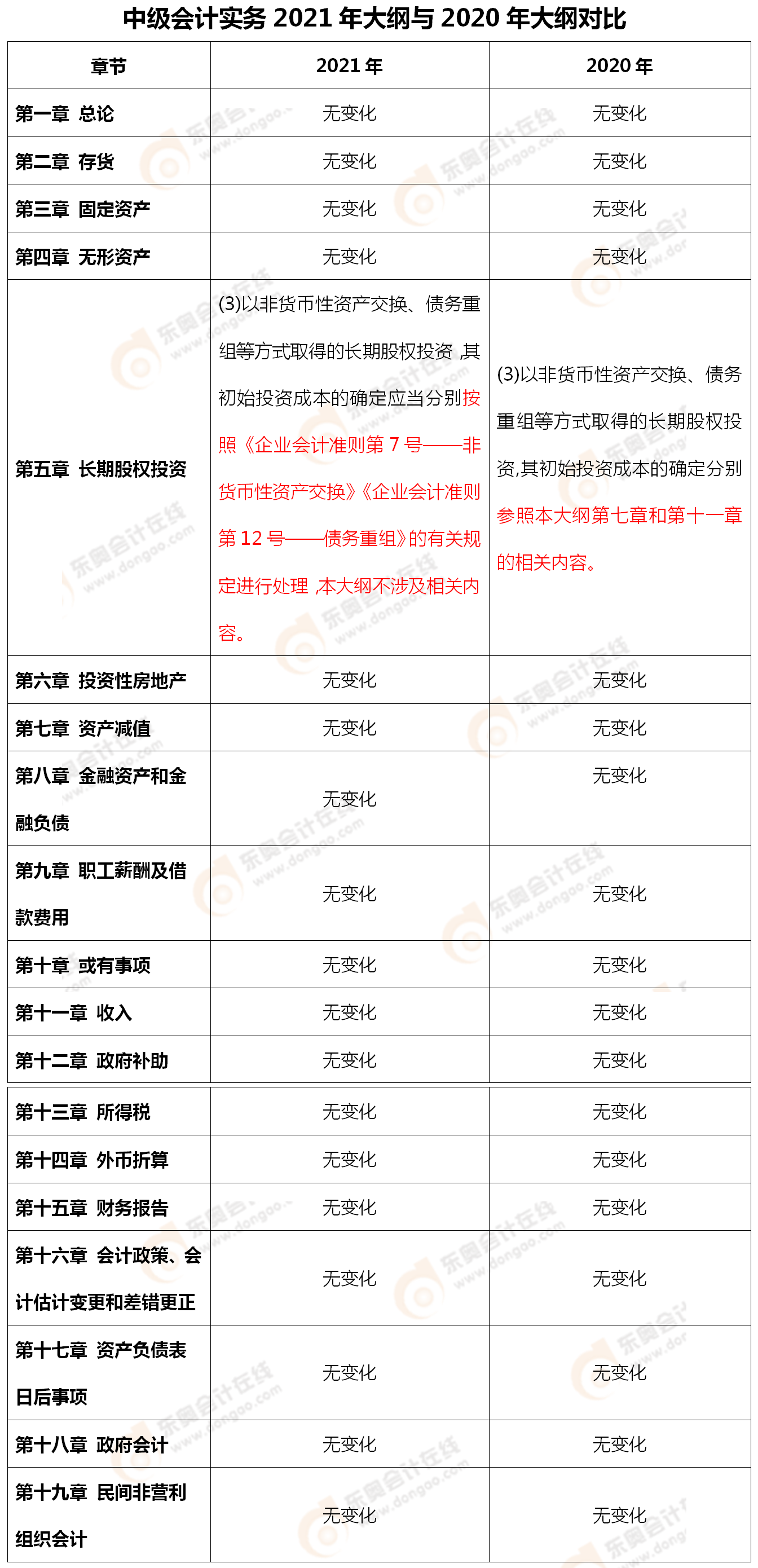 中級(jí)會(huì)計(jì)實(shí)務(wù)大綱變化
