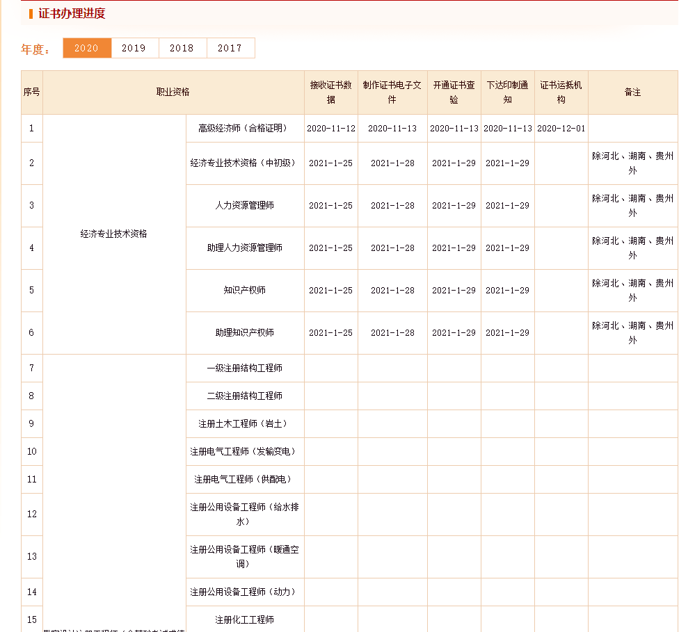 證書辦理進度