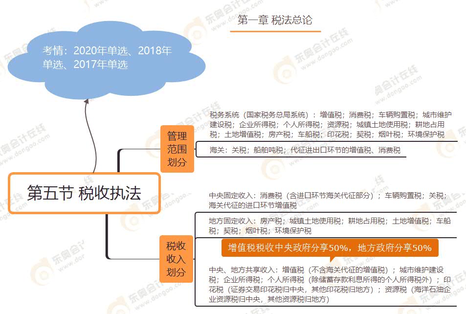 第五節(jié) 稅收執(zhí)法