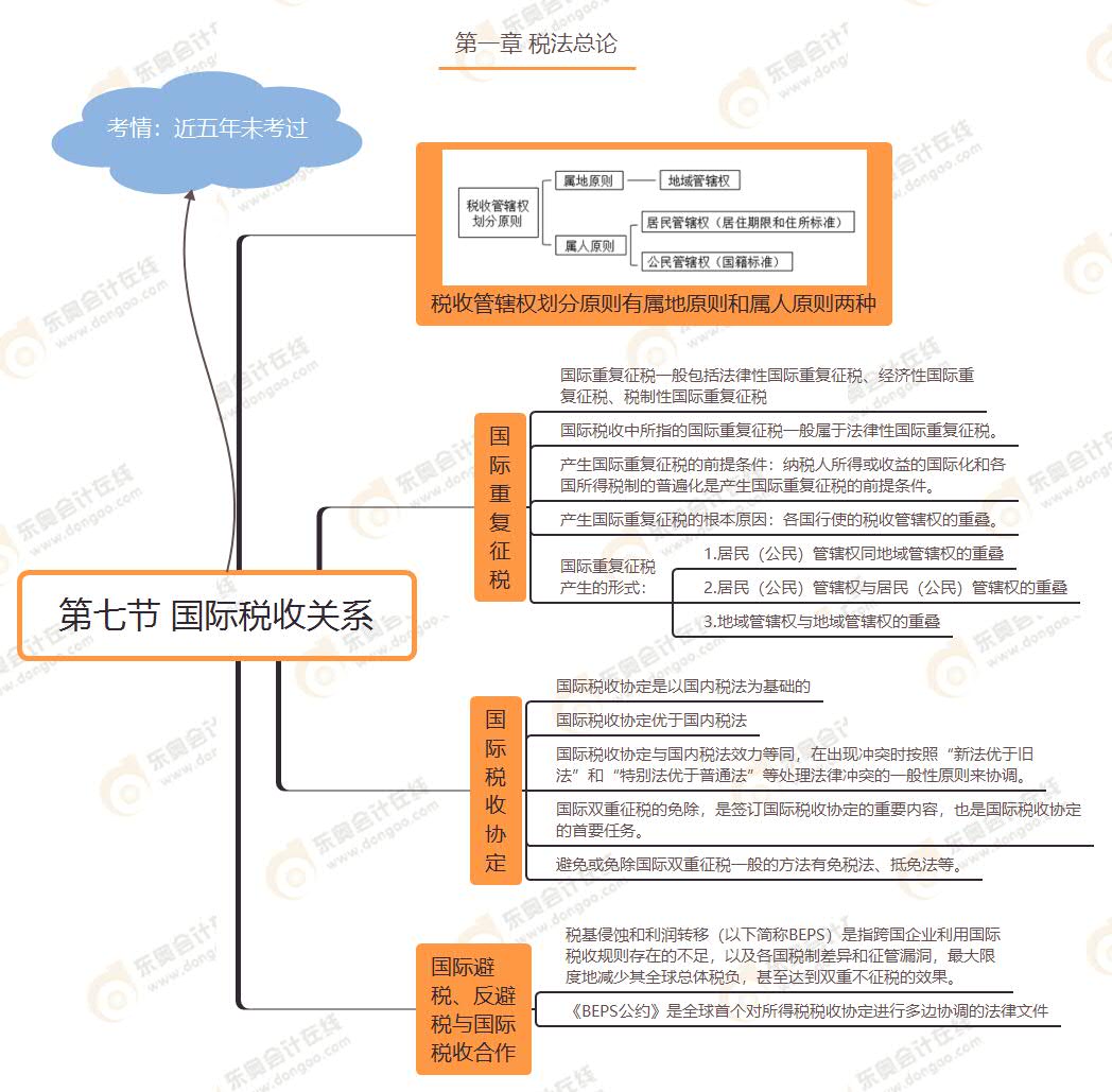 第七節(jié) 國際稅收關系