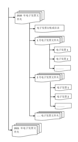 關(guān)于增值稅電子專用發(fā)票電子化管理與操作有關(guān)問(wèn)題的答問(wèn)
