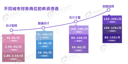 中級(jí)會(huì)計(jì)工資一般是多少