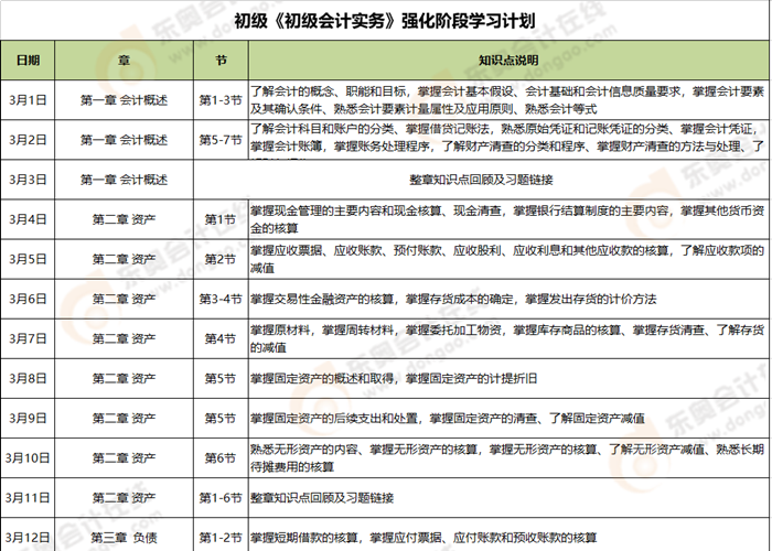 初級會計(jì)實(shí)務(wù)強(qiáng)化階段學(xué)習(xí)計(jì)劃