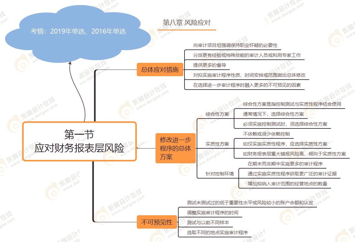 第一節(jié) 應(yīng)對(duì)財(cái)務(wù)報(bào)表層風(fēng)險(xiǎn)