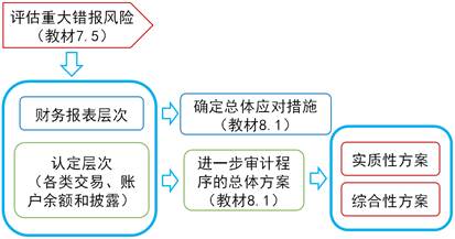 圖8-1　應(yīng)對評估的重大錯報風(fēng)險