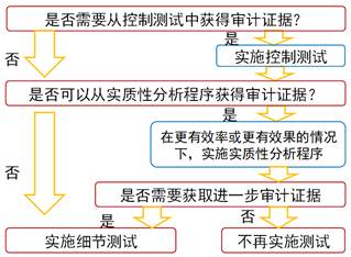 圖8-3　進(jìn)一步審計程序