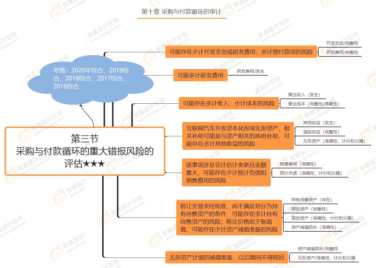 第三節(jié) 采購與付款循環(huán)的重大錯(cuò)報(bào)風(fēng)險(xiǎn)的評(píng)估★★★