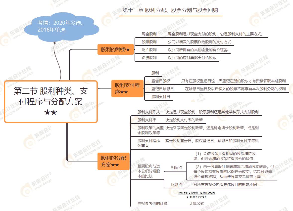 第二節(jié) 股利種類、支付程序與分配方案★★