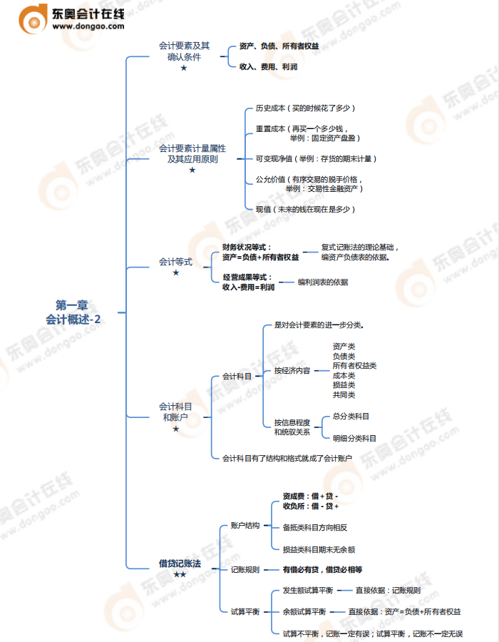 第一章會計概述-思維導圖