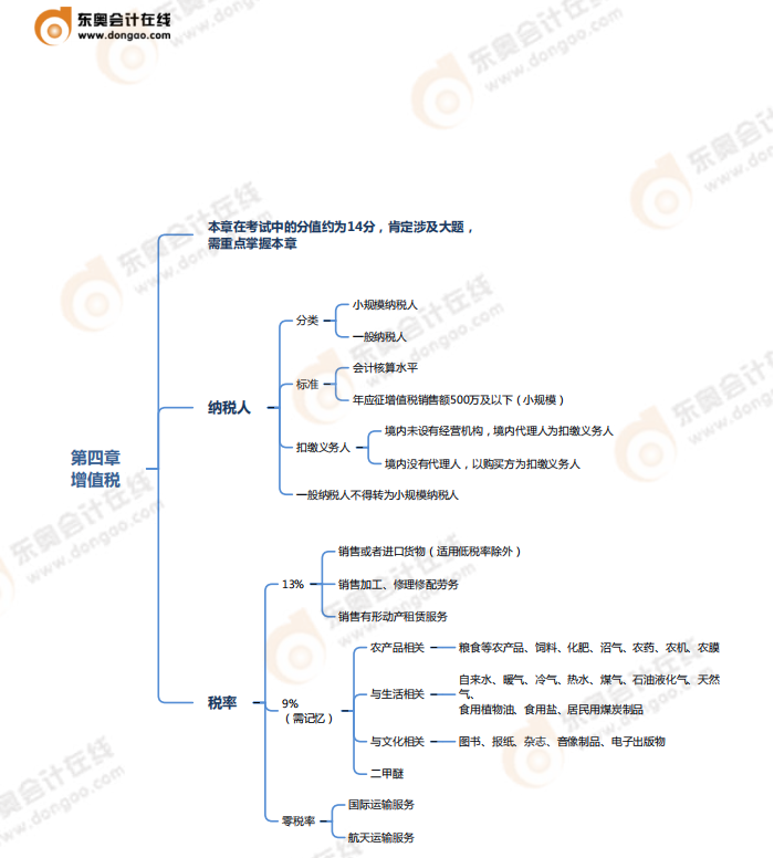 第四章增值稅、消費(fèi)稅法律制度-思維導(dǎo)圖