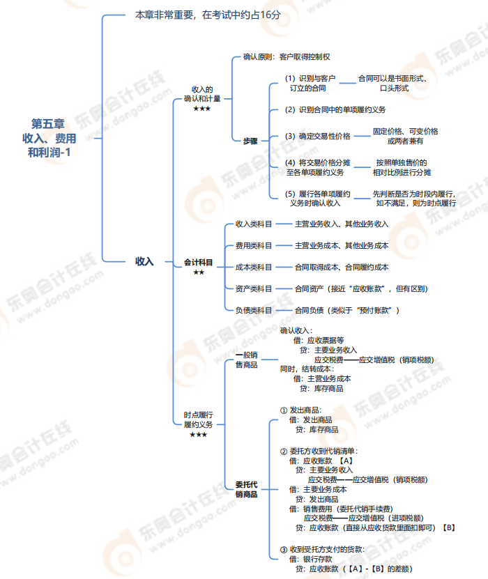第五章收入、費用和利潤-思維導(dǎo)圖