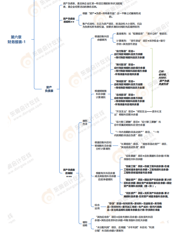第六章財務(wù)報表-思維導(dǎo)圖