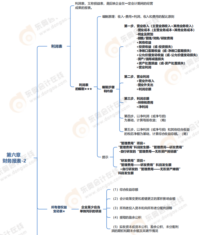 第六章財務(wù)報表-思維導(dǎo)圖
