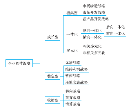 總體戰(zhàn)略的具體類型_2021年《高級會計實(shí)務(wù)》高頻考點(diǎn)