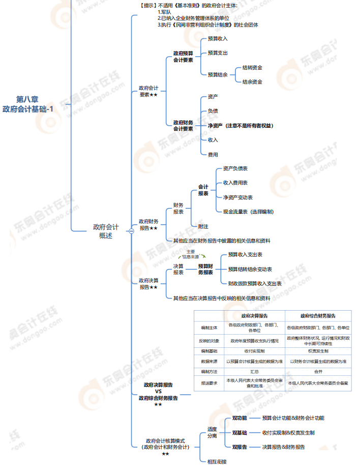 第八章政府會計基礎-思維導圖