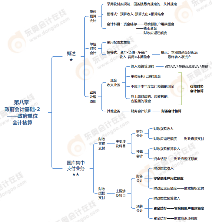 第八章政府會計基礎-思維導圖