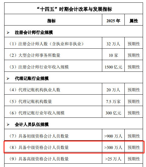 會計(jì)持證人數(shù)隊(duì)伍規(guī)模（預(yù)期性）