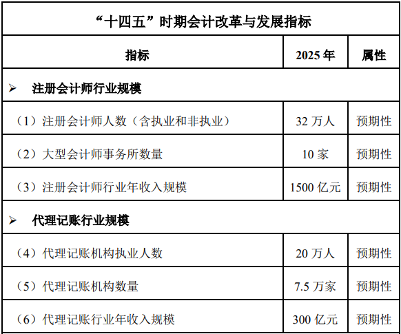 人才缺口大，發(fā)展前景好，政策利好高級會計師發(fā)展！