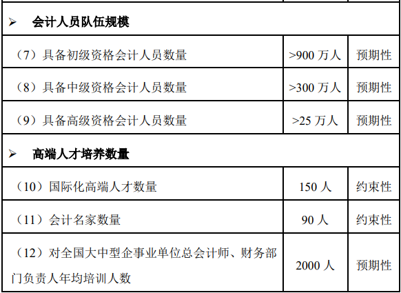 人才缺口大，發(fā)展前景好，政策利好高級會計師發(fā)展！