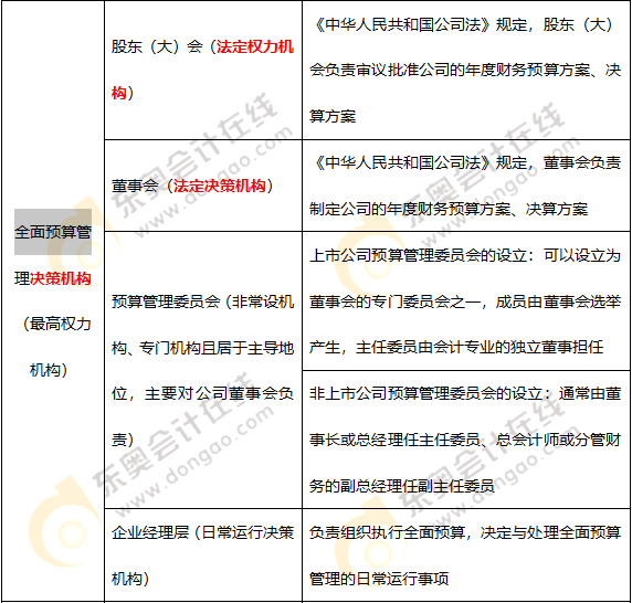 全面預算管理的組織體系