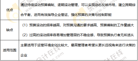 滾動(dòng)預(yù)算法