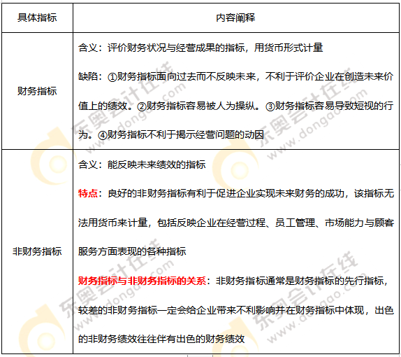 財(cái)務(wù)指標(biāo)與非財(cái)務(wù)指標(biāo)_2021年《高級會計(jì)實(shí)務(wù)》高頻考點(diǎn)