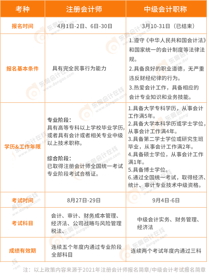 政策對(duì)比