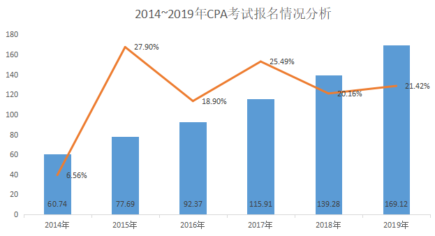 注冊(cè)會(huì)計(jì)師報(bào)名人數(shù)變化