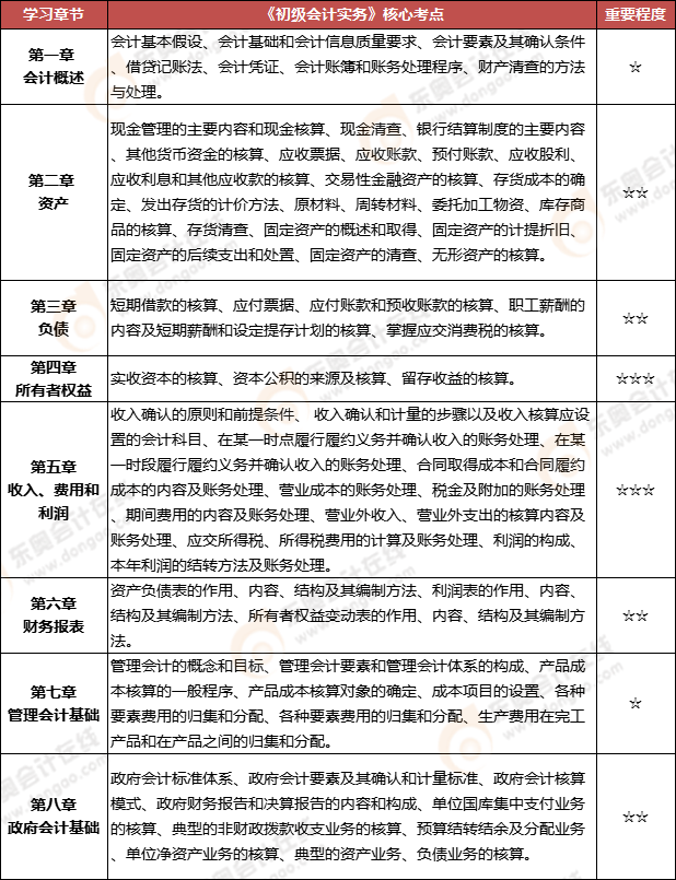 初級會計實務