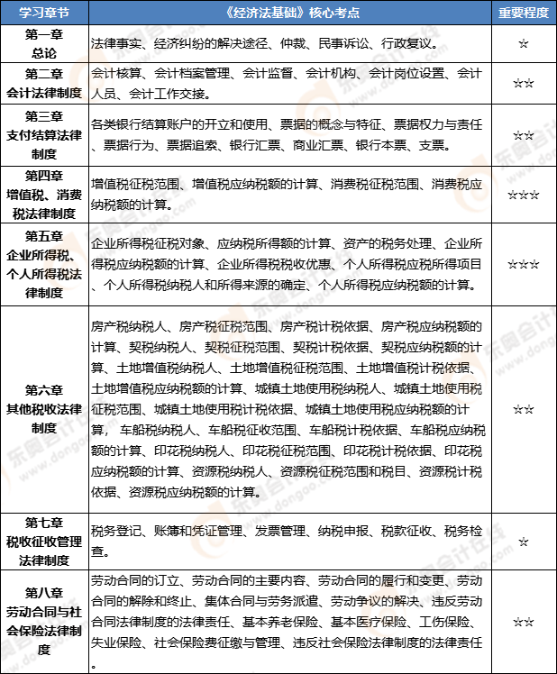 經(jīng)濟法基礎