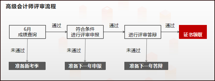 2021年高級會計師考試臨近，如何在備考同時提前準備評審？