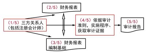 審計五要素-2021年注會《審計》重要知識點(diǎn)