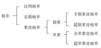 注會稅法稅率
