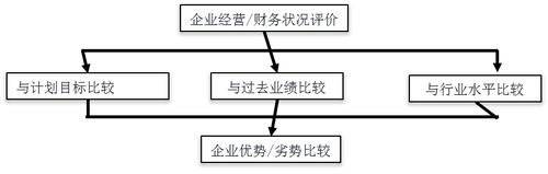 注會(huì)財(cái)管：財(cái)務(wù)報(bào)表分析的方法