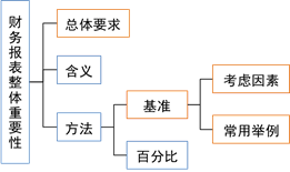 注會審計(jì)：財(cái)務(wù)報(bào)表整體的重要性