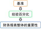 注會審計(jì)：確定財(cái)務(wù)報(bào)表整體的重要性方法