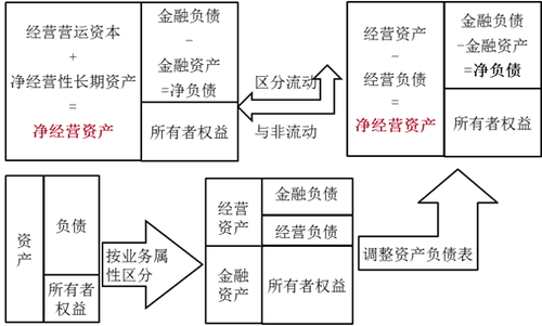 注會(huì)財(cái)管：管理用財(cái)務(wù)報(bào)表體系