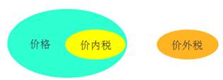 注會(huì)稅法：增值稅銷項(xiàng)稅額的計(jì)算