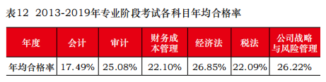 注冊會(huì)計(jì)師考試平均合格率