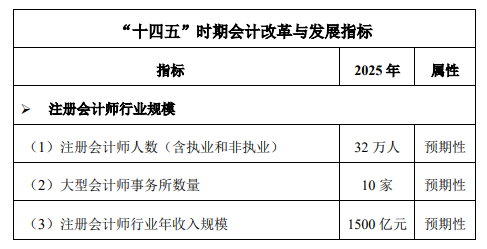 注冊(cè)會(huì)計(jì)師預(yù)計(jì)人數(shù)