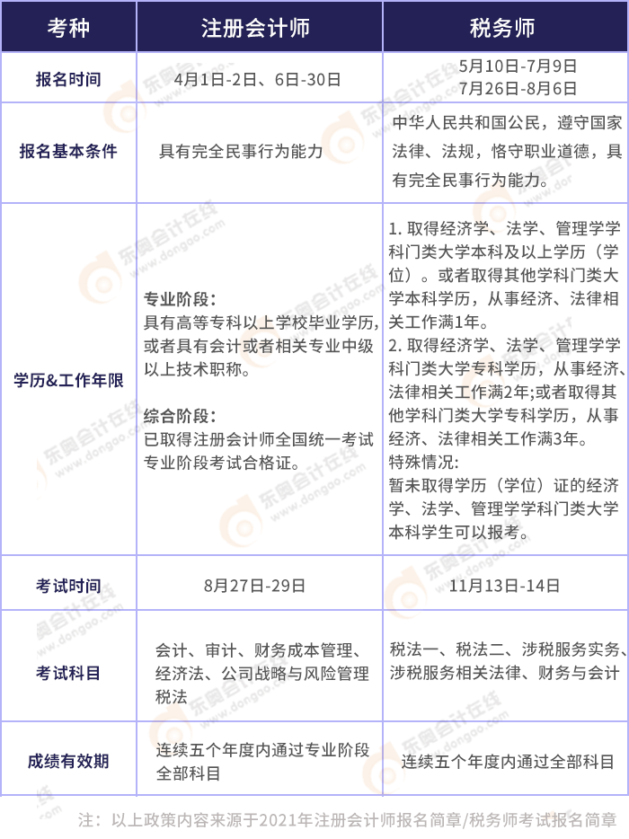 注會稅務(wù)師政策對比