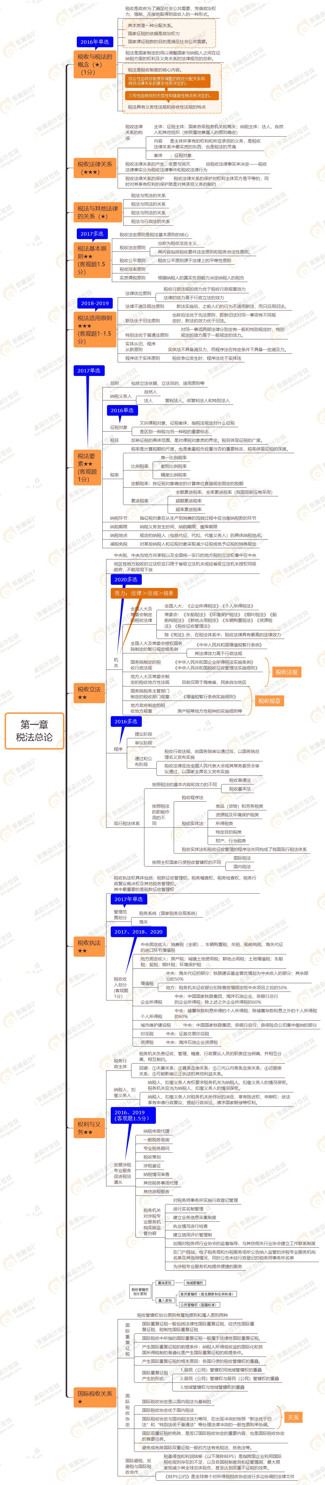 2021年注會《稅法》第一章思維導(dǎo)圖