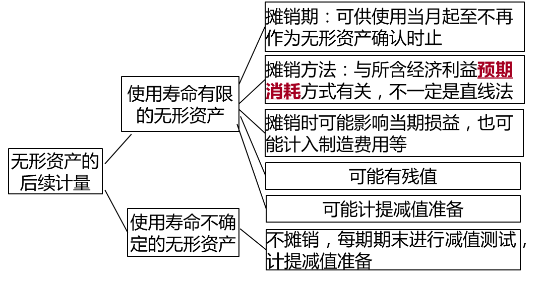 無形資產(chǎn)的會計處理