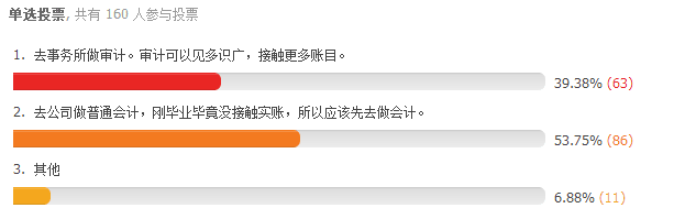 注會(huì)網(wǎng)絡(luò)調(diào)查結(jié)果