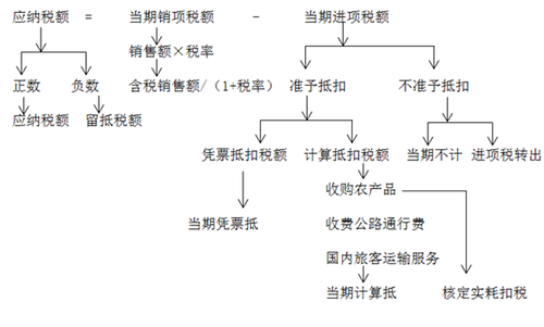 注會稅法-增值稅一般納稅人應(yīng)納稅額的計(jì)算