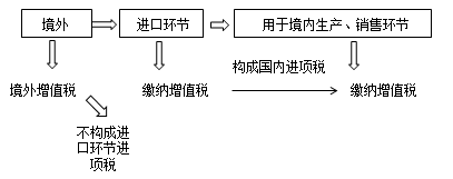 注會稅法-進(jìn)口環(huán)節(jié)增值稅的征收