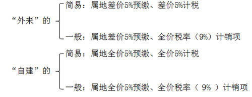 注會(huì)稅法-納稅人轉(zhuǎn)讓不動(dòng)產(chǎn)增值稅處理
