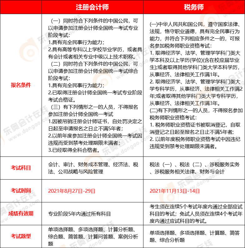 2021年注冊(cè)會(huì)計(jì)師和稅務(wù)師報(bào)考指南對(duì)比